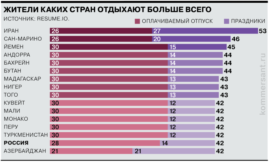 Количество праздников и отпусков в разных странах